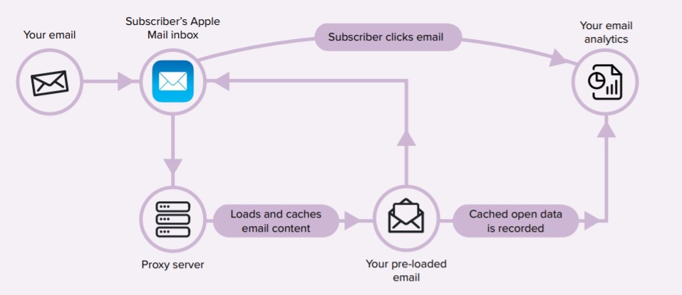 Apple Mail Protection system