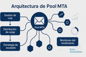 Gestión Pool MTA Email: Patrones de Arquitectura para Escalar