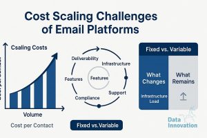 Por Qué Plataformas Email Son Caras A Escala: Que Cambio y Que Sigue Funcionando