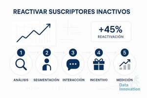 Reactivación Suscriptores Inactivos: El Checklist de 5 Pasos