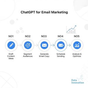 How to ChatGPT For Email Marketing: The 5-Step Checklist