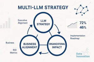 Estrategia Multi-LLM Negocio: La Conversacion que Necesitas Tener con Direccion