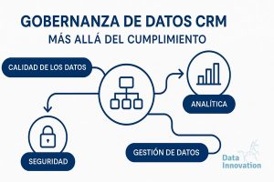 De 12% a 84% de Visibilidad LTV: La Conversación de Gobernanza Datos CRM Más Allá Cumplimiento Que Necesitas Tener