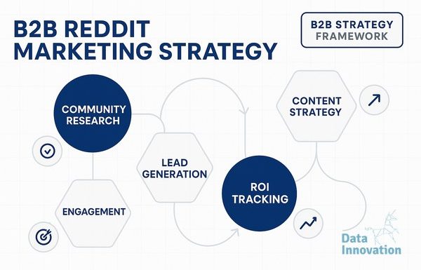 Featured image: The Reddit Marketing Strategy B2B Playbook That Actually Works