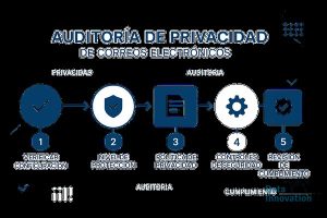 Checklist Auditoría Privacidad Remitentes Email: El Checklist de 5 Pasos