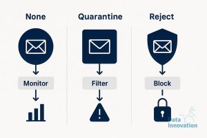 Política DMARC None Vs Quarantine Vs Reject: La Config que Nadie Revisa (Pero Deberia)