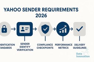 El Playbook de Requisitos Remitente Yahoo 2026 que Realmente Funciona