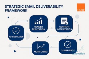 El Playbook de Entregabilidad Email Orange Francia que Realmente Funciona