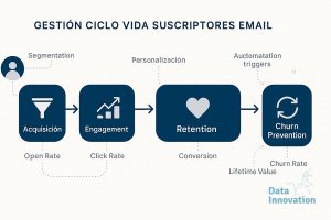 Gestión Ciclo Vida Suscriptores Email: La Conversacion que Necesitas Tener con Direccion