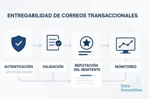 Dentro de Entregabilidad Email Transaccional: Guia Tecnica Paso a Paso