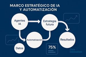 El Framework de Auge Agentes IA Automatización Marketing Futuro que Usan los Lideres