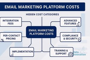 The Email Marketing Platform Hidden Costs Framework Senior Leaders Are Using Now