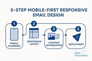 Diseño Email Mobile-first Responsive: El Checklist de 5 Pasos