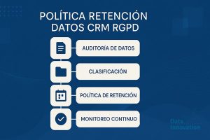 Política Retención Datos CRM RGPD: El Checklist de 5 Pasos