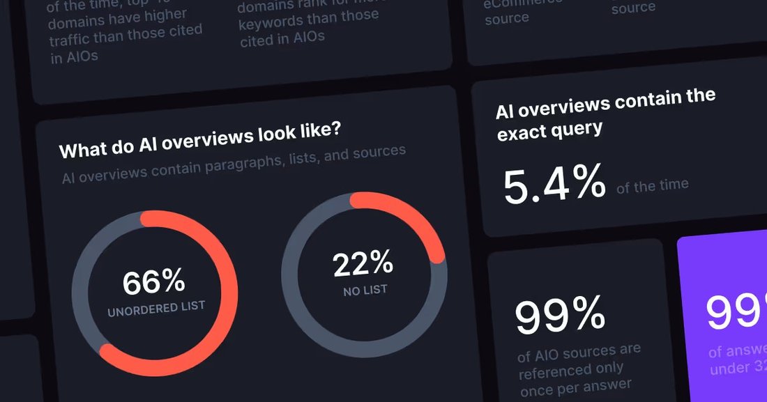 Tarjetas de datos del estudio de Surfer que muestran qué contiene un AI Overview de Google.