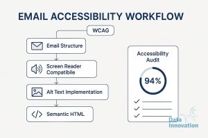 El Playbook de Accesibilidad Email WCAG Lectores Pantalla que Realmente Funciona