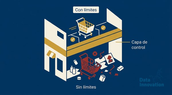 Ilustracion: un sistema de comercio con capa de control frente al caos de agentes sin limites