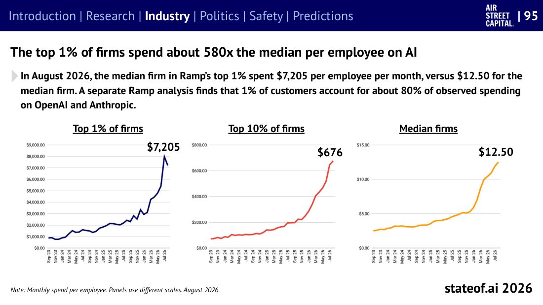 The top 1% of firms spend about 580x the median per employee on AI, State of AI Report 2026